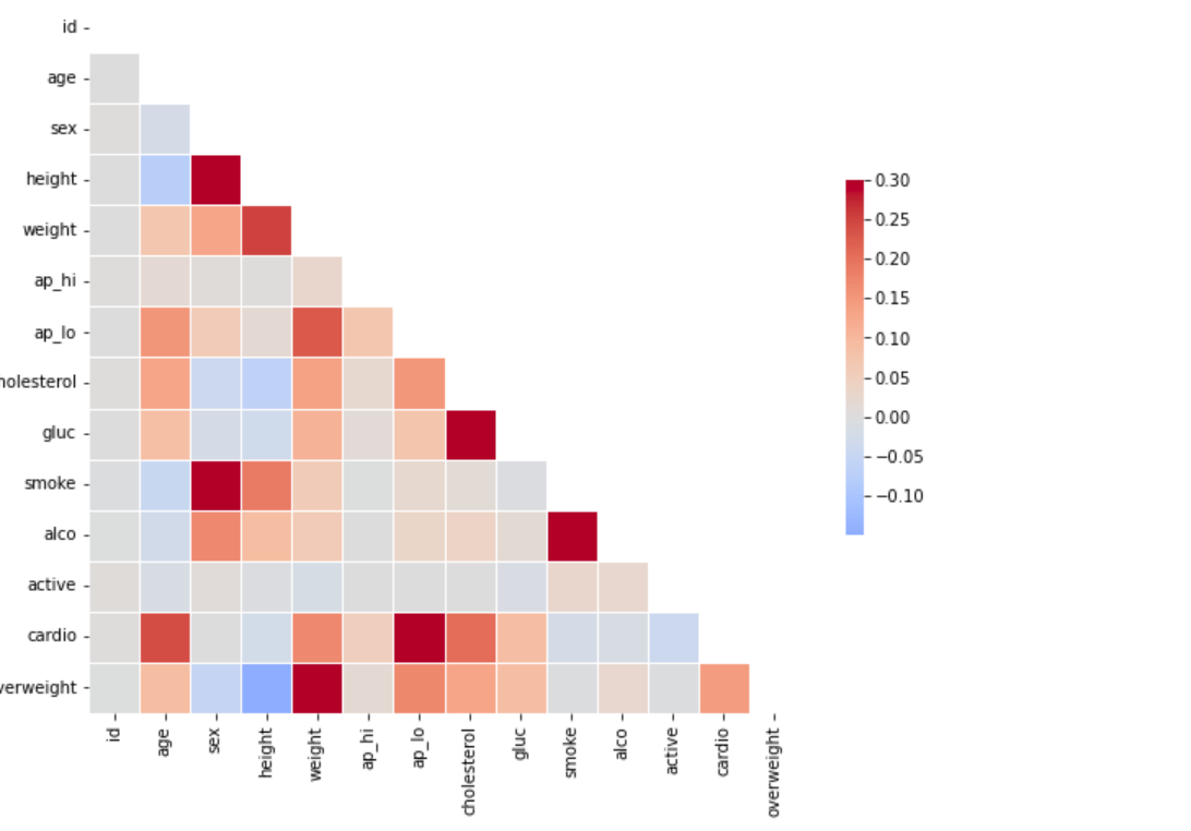 Medical Data Analysis