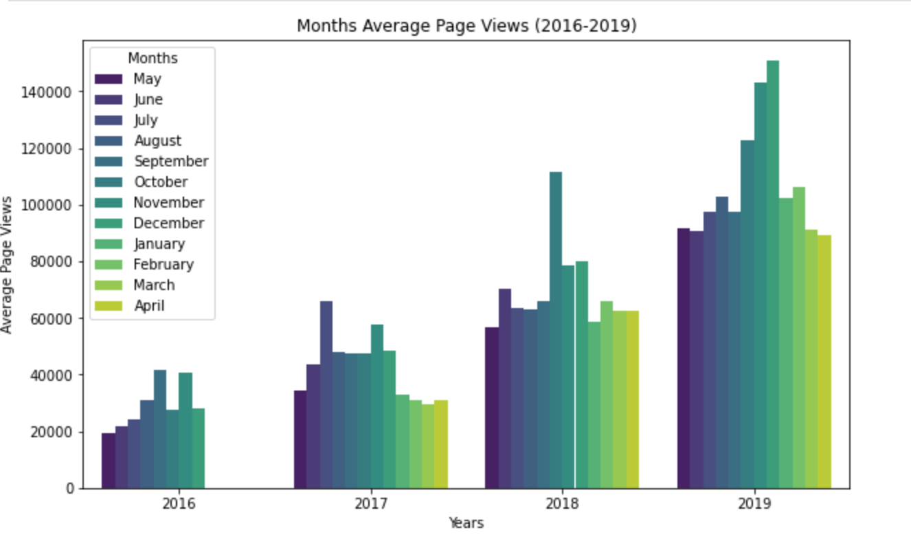 Page Views Analysis